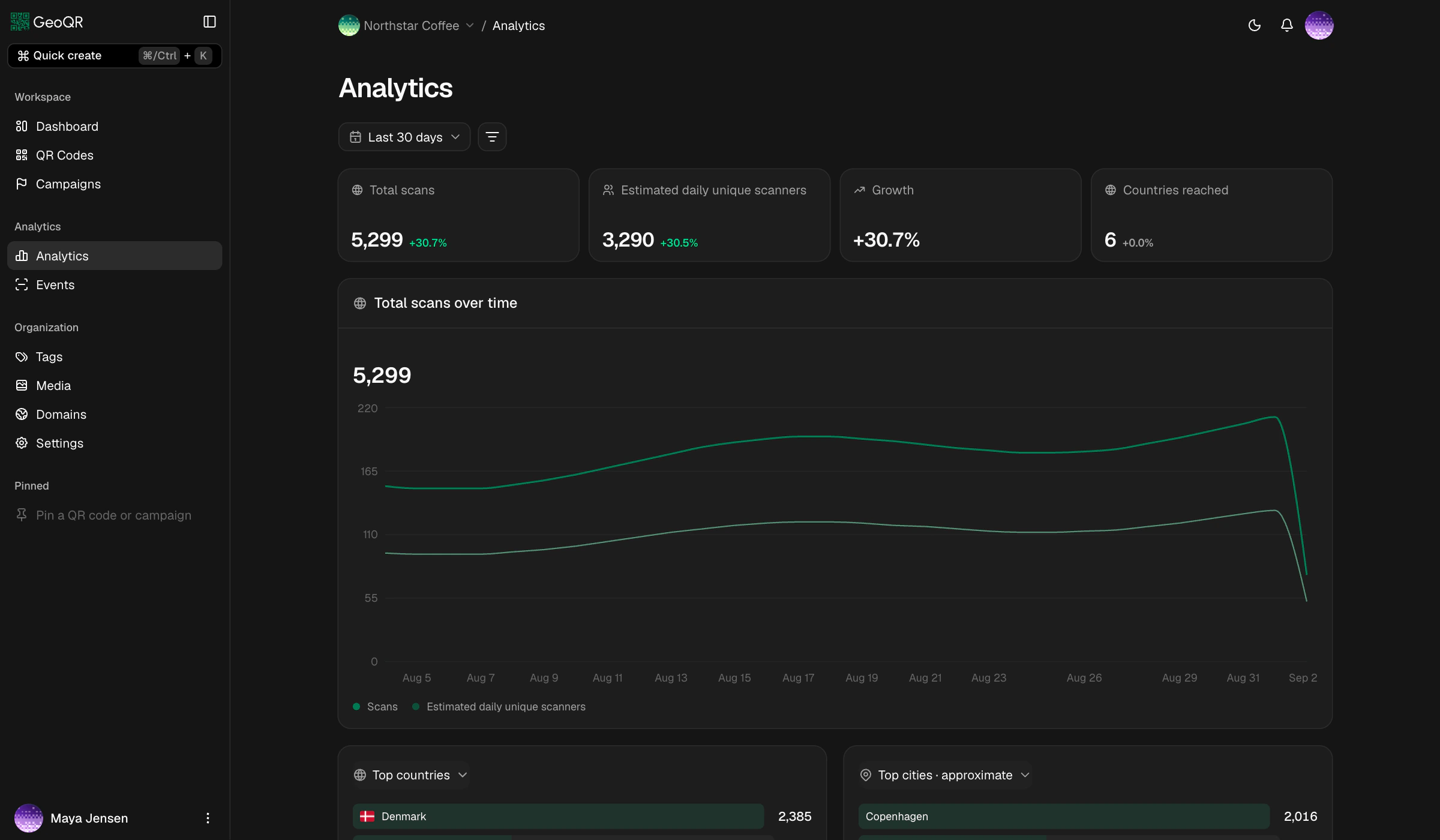 GeoQR analytics dashboard with scan metrics and performance charts